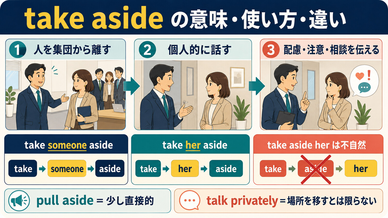 take someone asideの語順とpull aside・talk privatelyとの違い