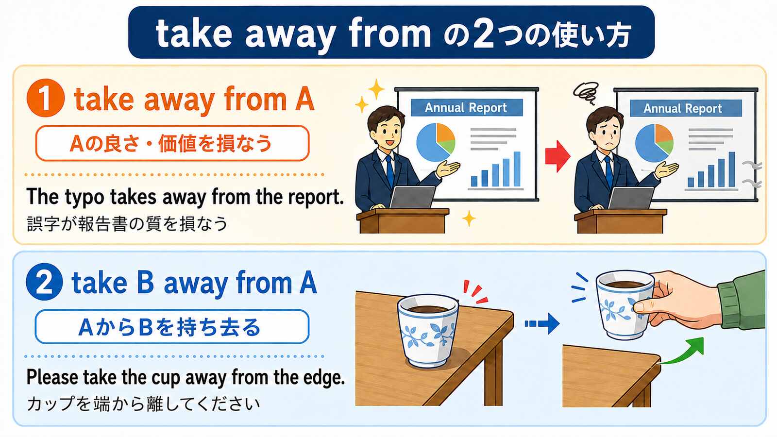 take away fromの2つの使い方｜価値を損なう・AからBを持ち去る