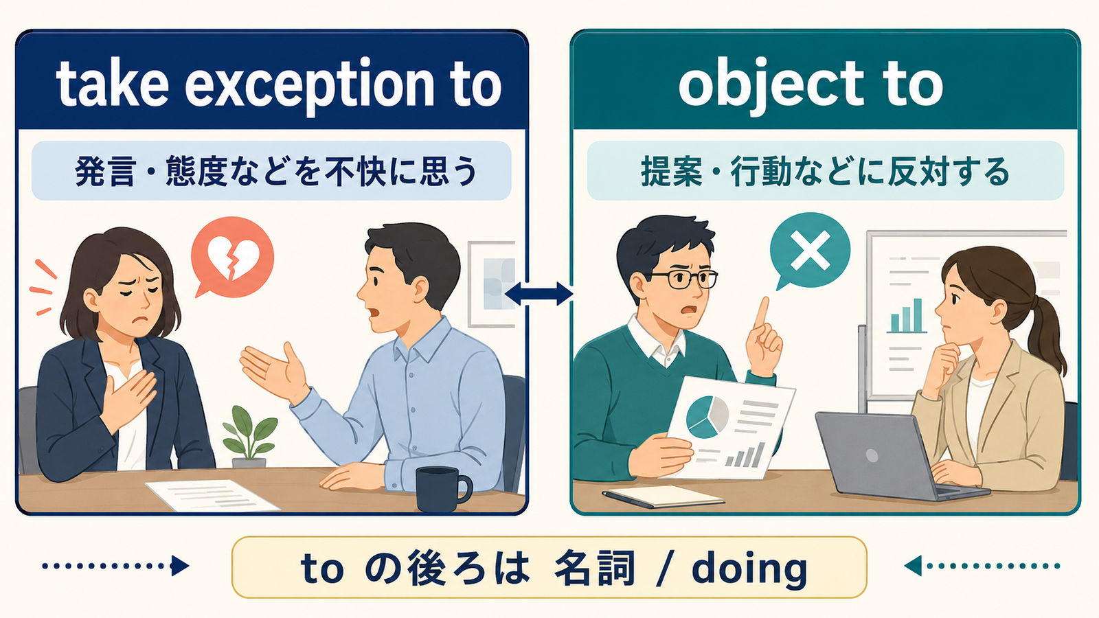 take exception toとobject toのニュアンスと使い方の違い