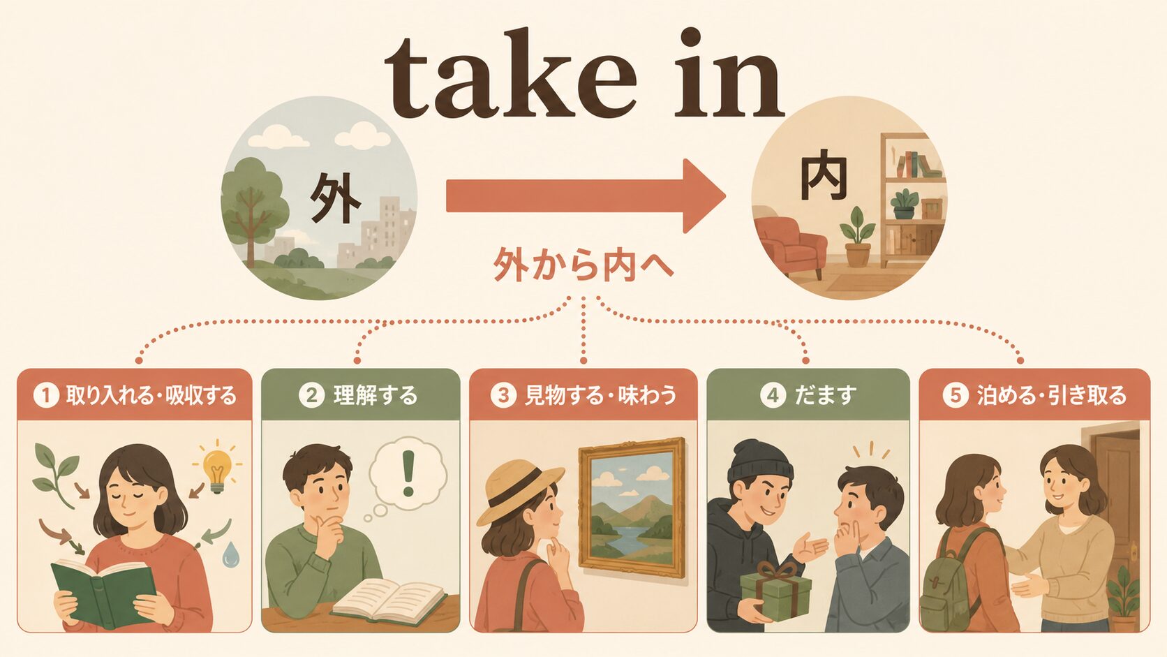 take inの外から内へのコアイメージと5つの意味