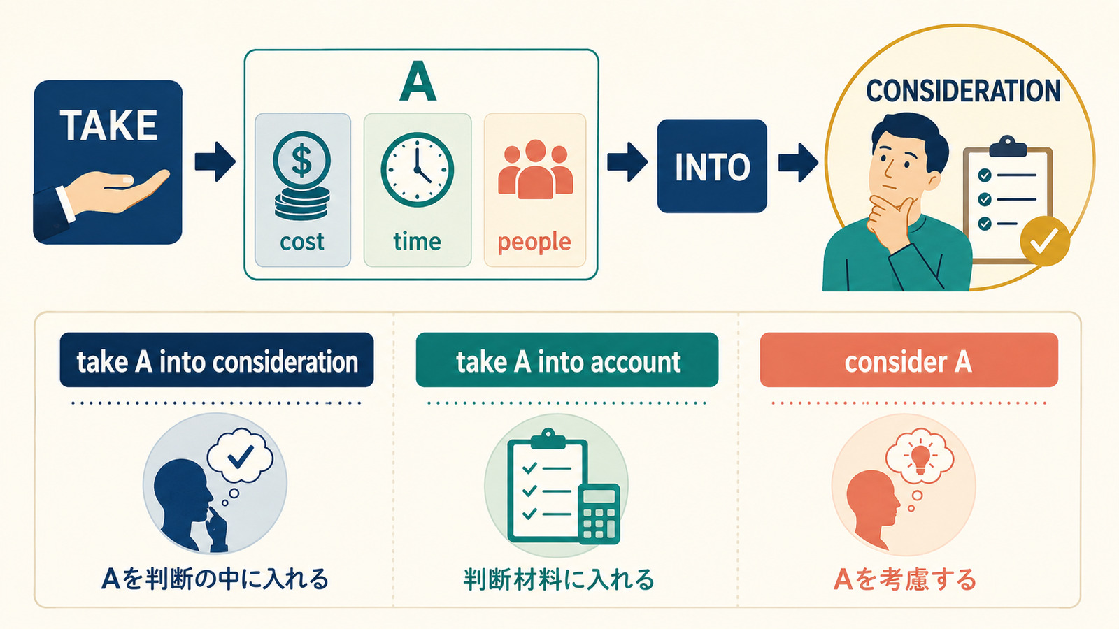 take A into considerationの語順とtake into account・considerとの違いを示す図
