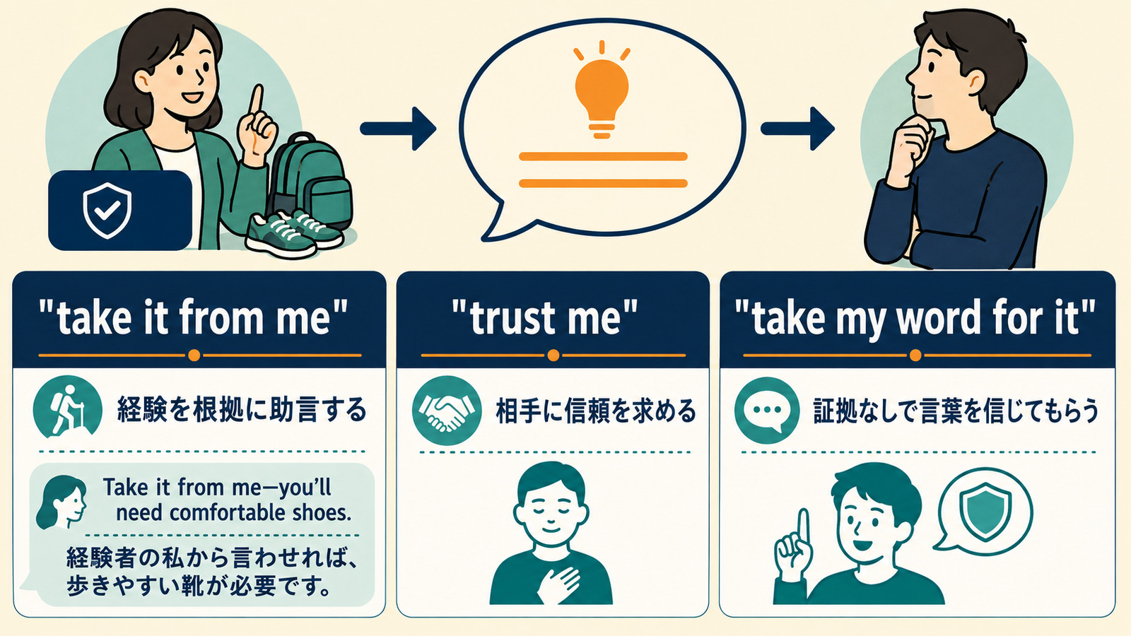 take it from meとtrust meとtake my word for itのニュアンスを比較する解説図