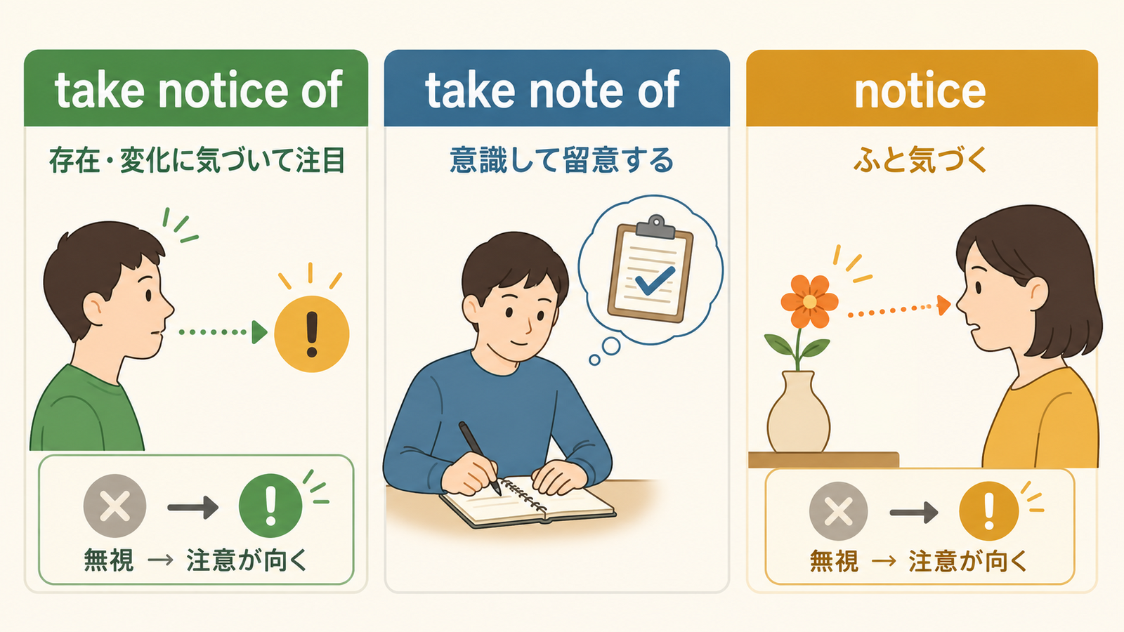 take notice ofとtake note of、noticeのニュアンスの違い