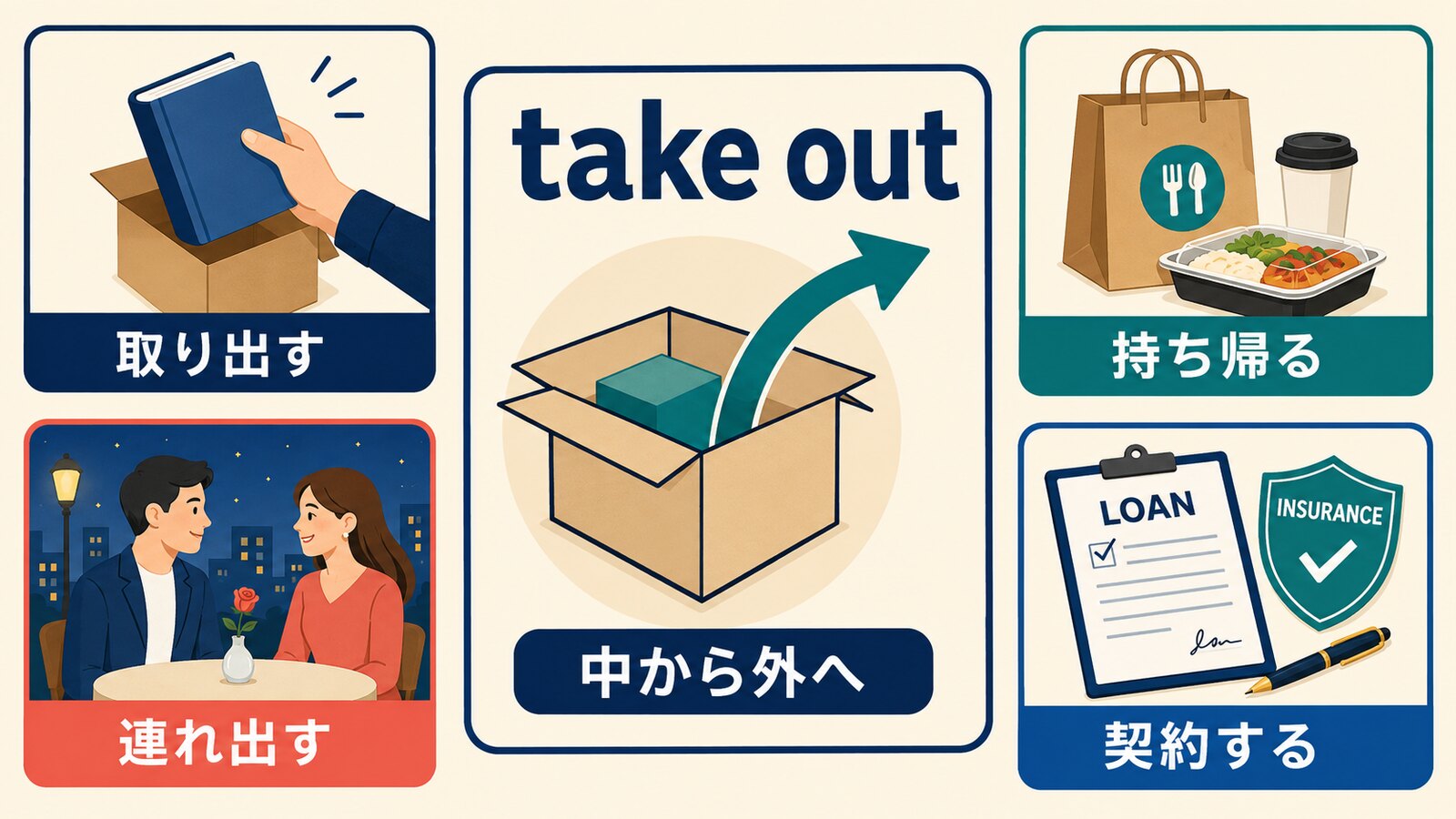 take outの取り出す・持ち帰る・連れ出す・契約するを示す図