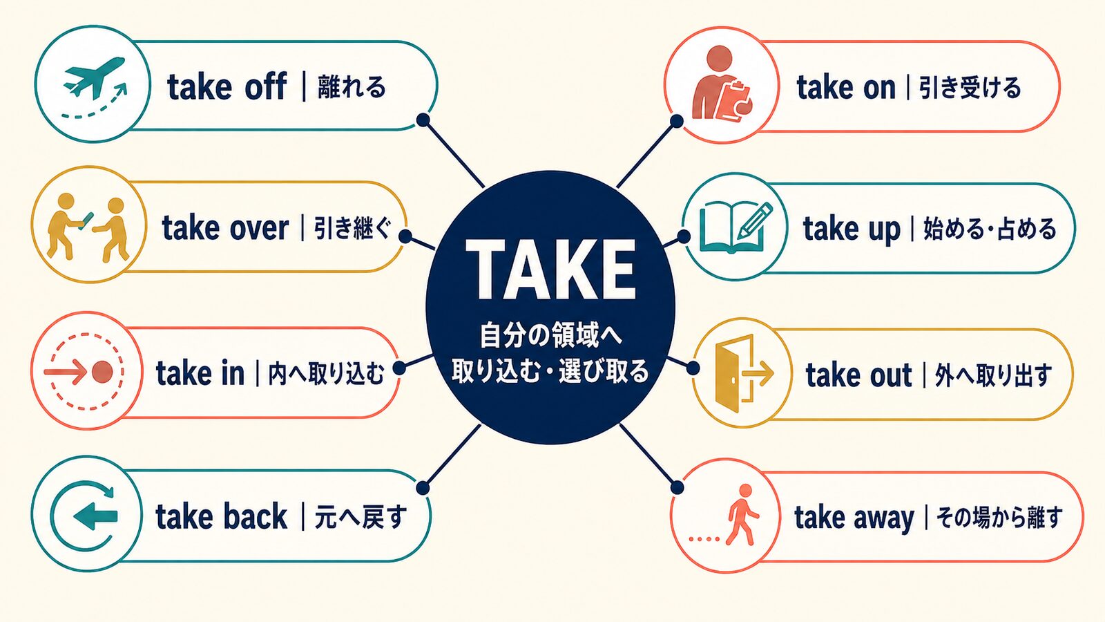 takeのコアイメージとoff・on・over・up・in・out・back・awayの意味の広がり
