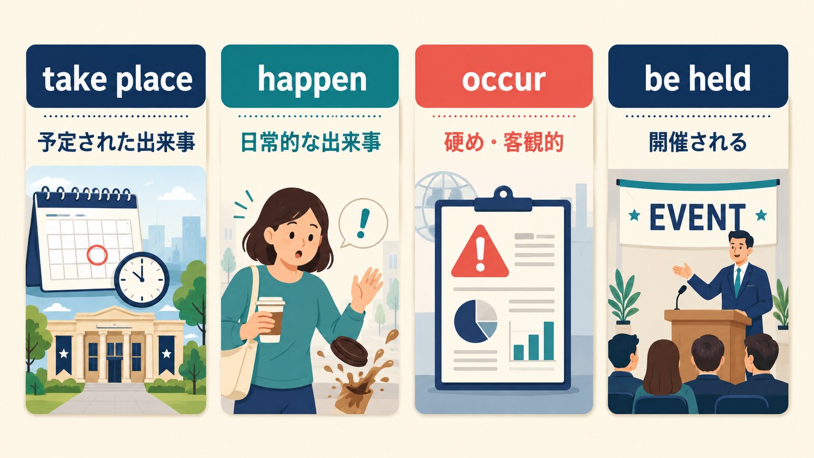 take place・happen・occur・be heldの違いを比較する図