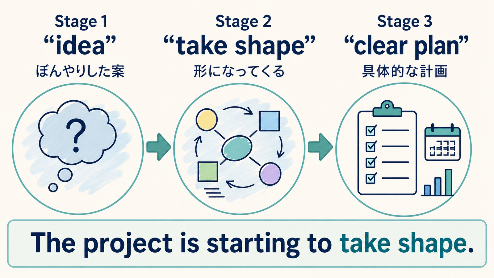 ideaからtake shapeを経てclear planになる流れを示す解説イラスト