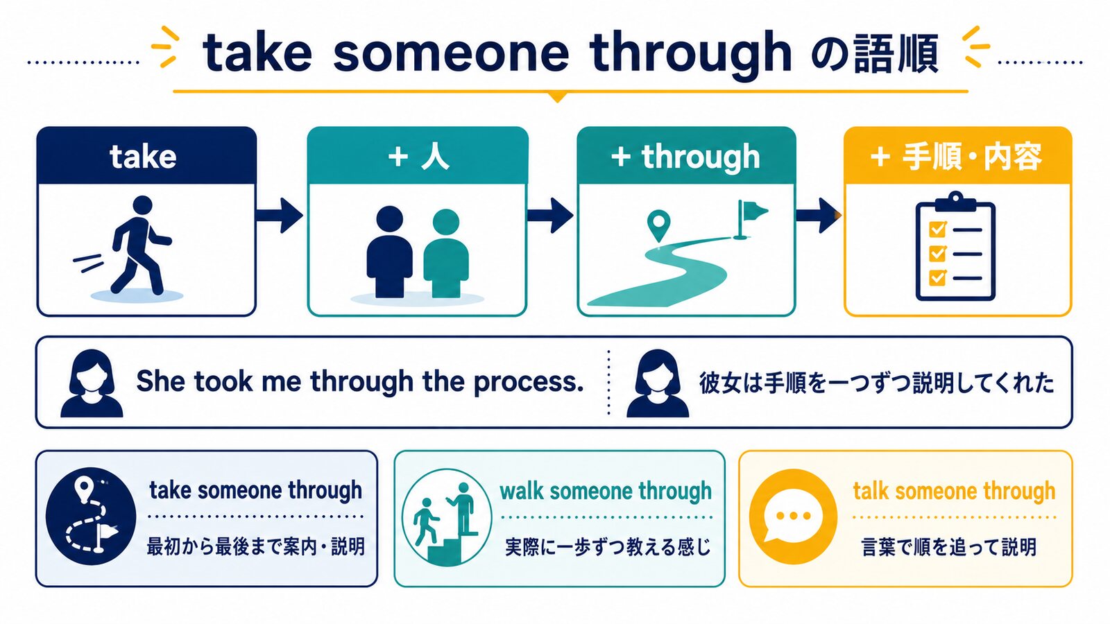 take someone throughの語順とwalk through・talk throughとの違い