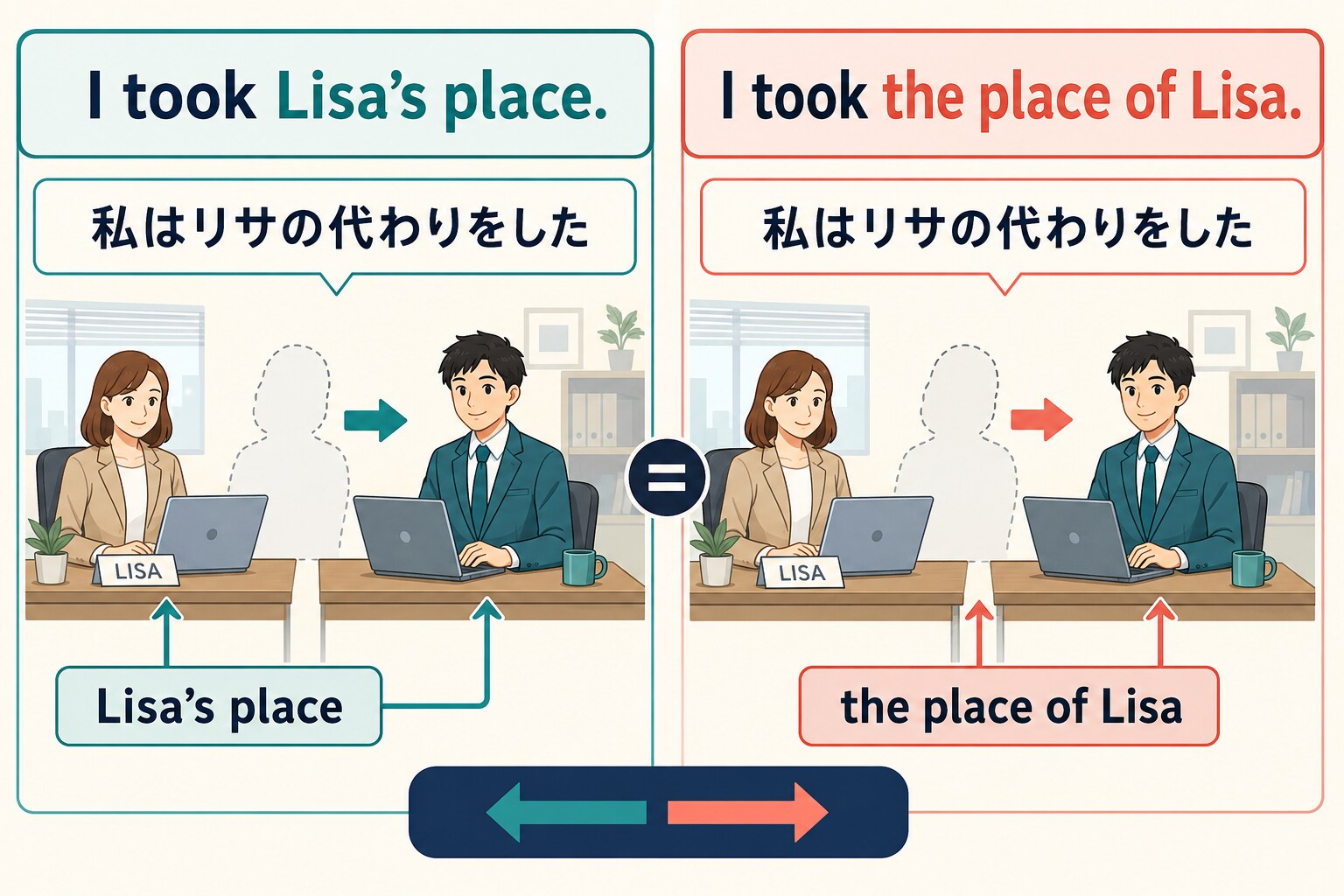 take someone’s placeとtake the place of someoneの語順比較図