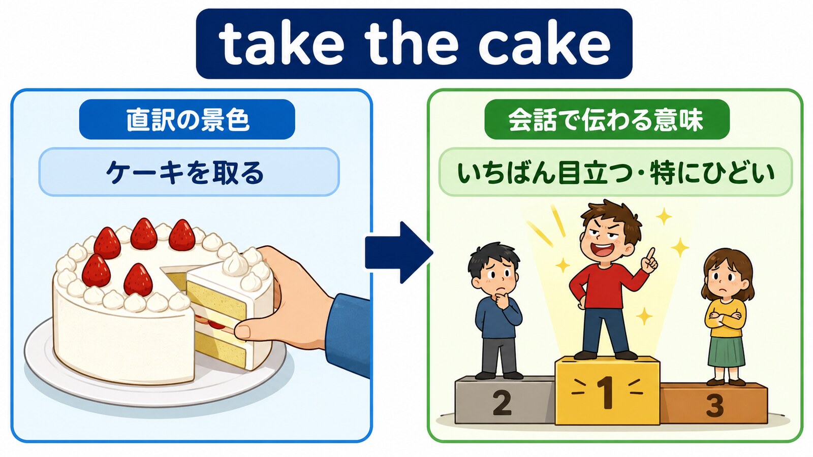 take the cakeの直訳と会話での意味を比較する解説イラスト
