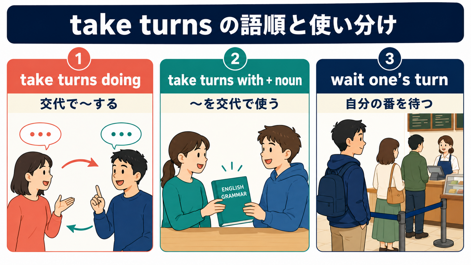 take turns doing、take turns with、wait one's turnの語順と違い