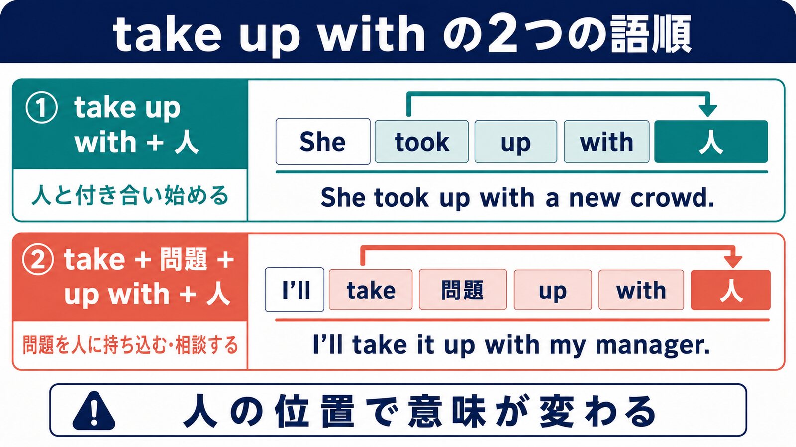 take up withの2つの語順と、人の位置による意味の違い