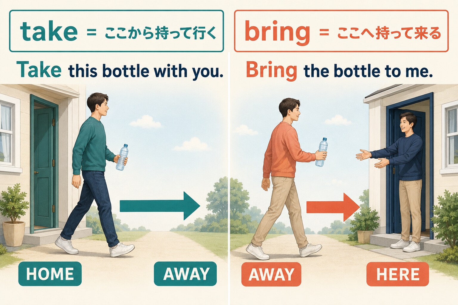 takeはここから持って行くbringはここへ持って来るという方向の違い