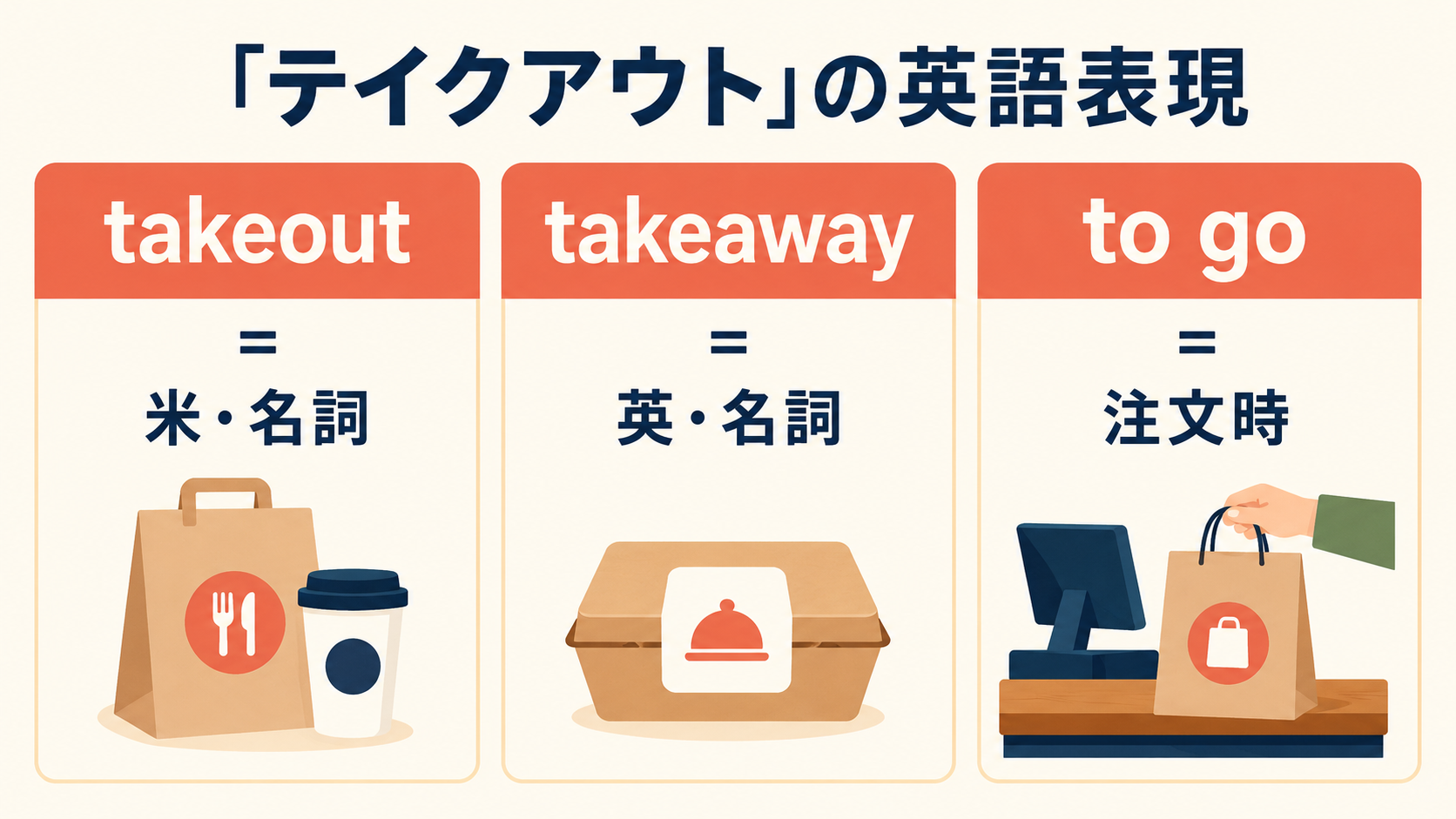 テイクアウトを表すtakeout・takeaway・to goの違いを示す図解