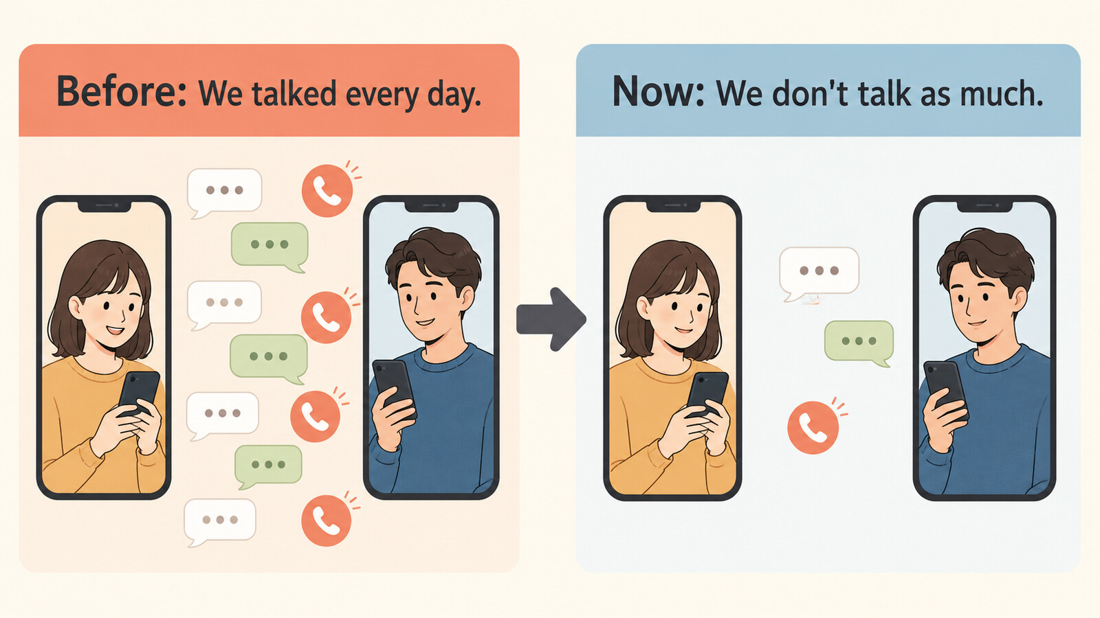 Before We talked every dayとNow We don't talk as muchで連絡頻度の変化を示す図