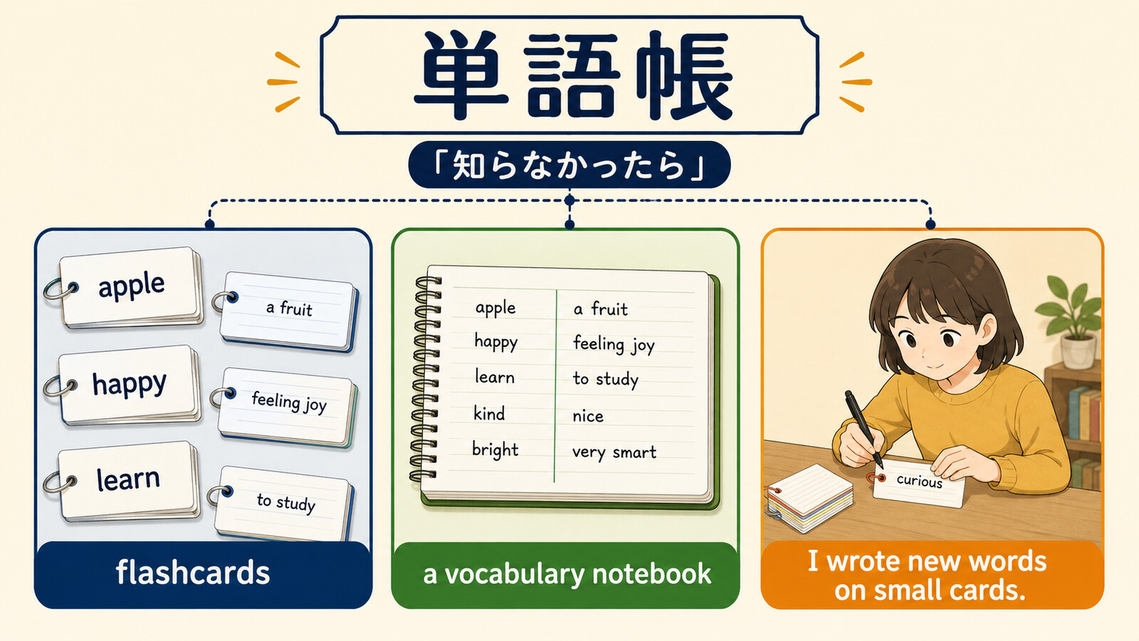 flashcardsとvocabulary notebookの違いとI wrote new words on small cardsへの言い換え