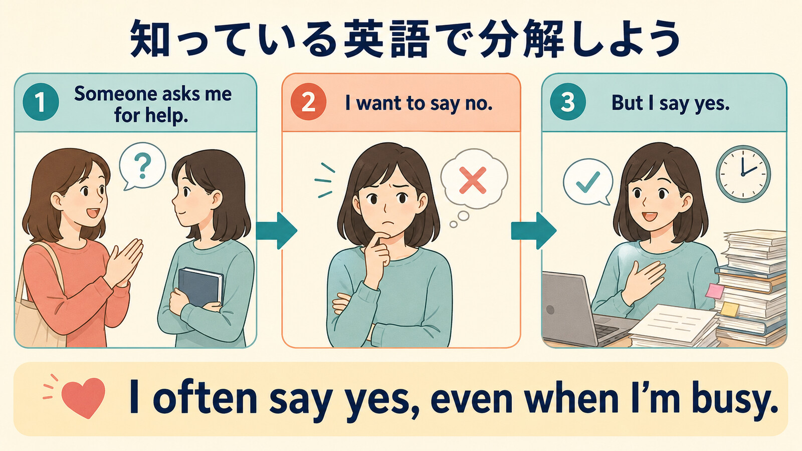 頼みを断れない状況を知っている英語で分解した図