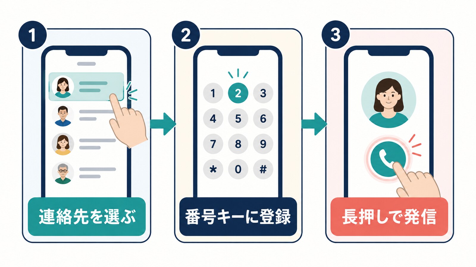 連絡先を選び、番号キーへ登録して長押しで発信する流れ