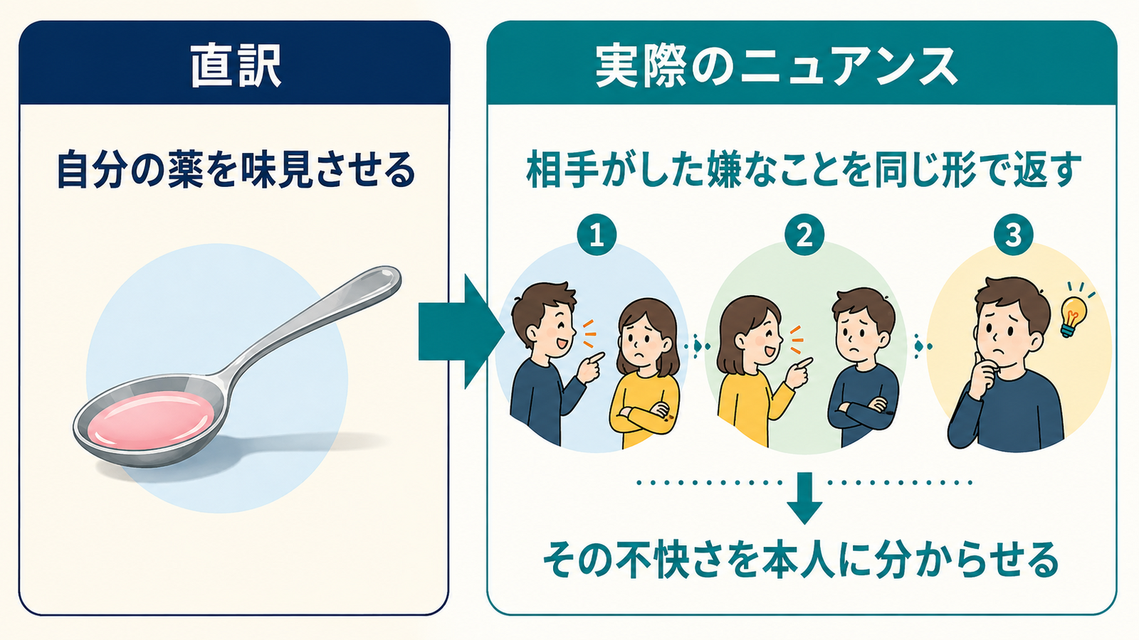 自分の薬を味見させるという直訳と相手がした嫌なことを同じ形で返すニュアンスの比較
