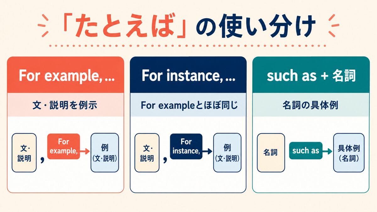 For example・For instance・Such asの使い分け比較図