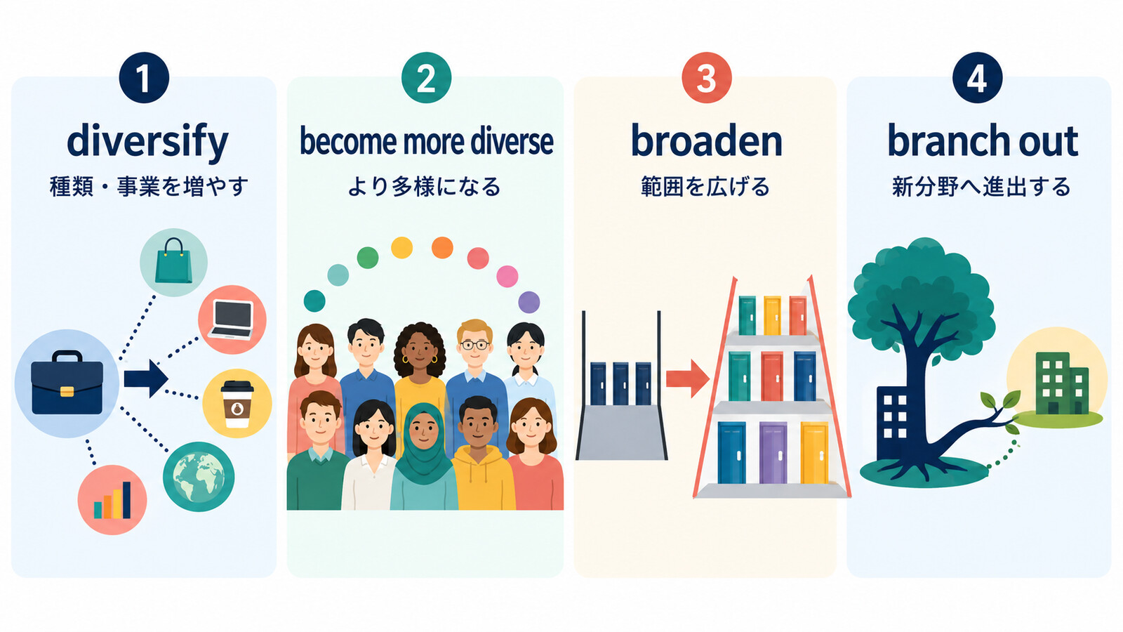 diversify・become more diverse・broaden・branch outで多様化の意味を分ける図