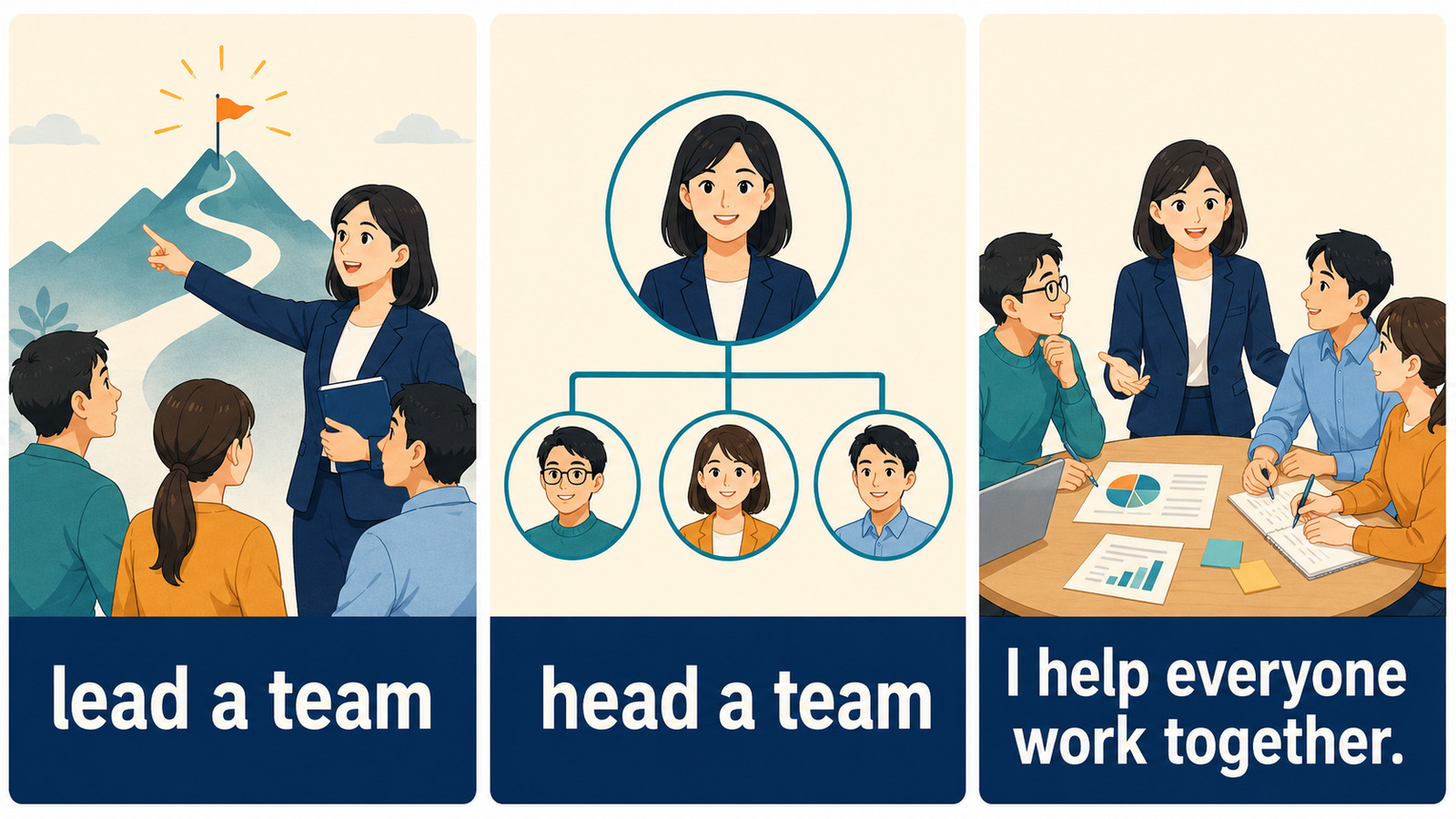 lead a team、head a team、I help everyone work togetherの違い