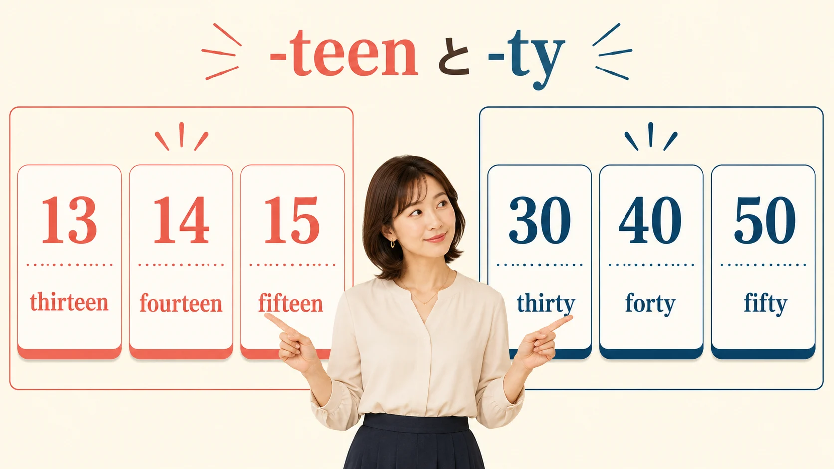 thirteenとthirtyなど-teenと-tyの英語の数字を比較した図
