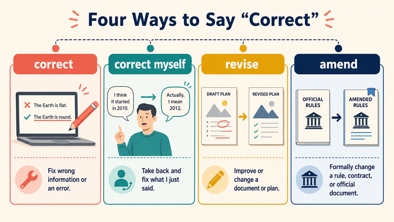 correct・correct myself・revise・amendの使い分け