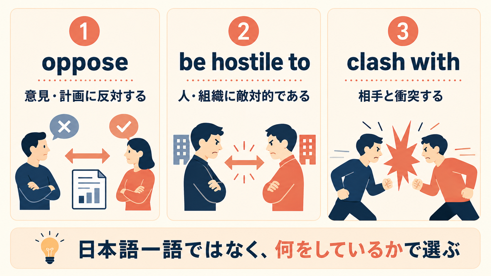 oppose・be hostile to・clash withによる「敵対する」の使い分け