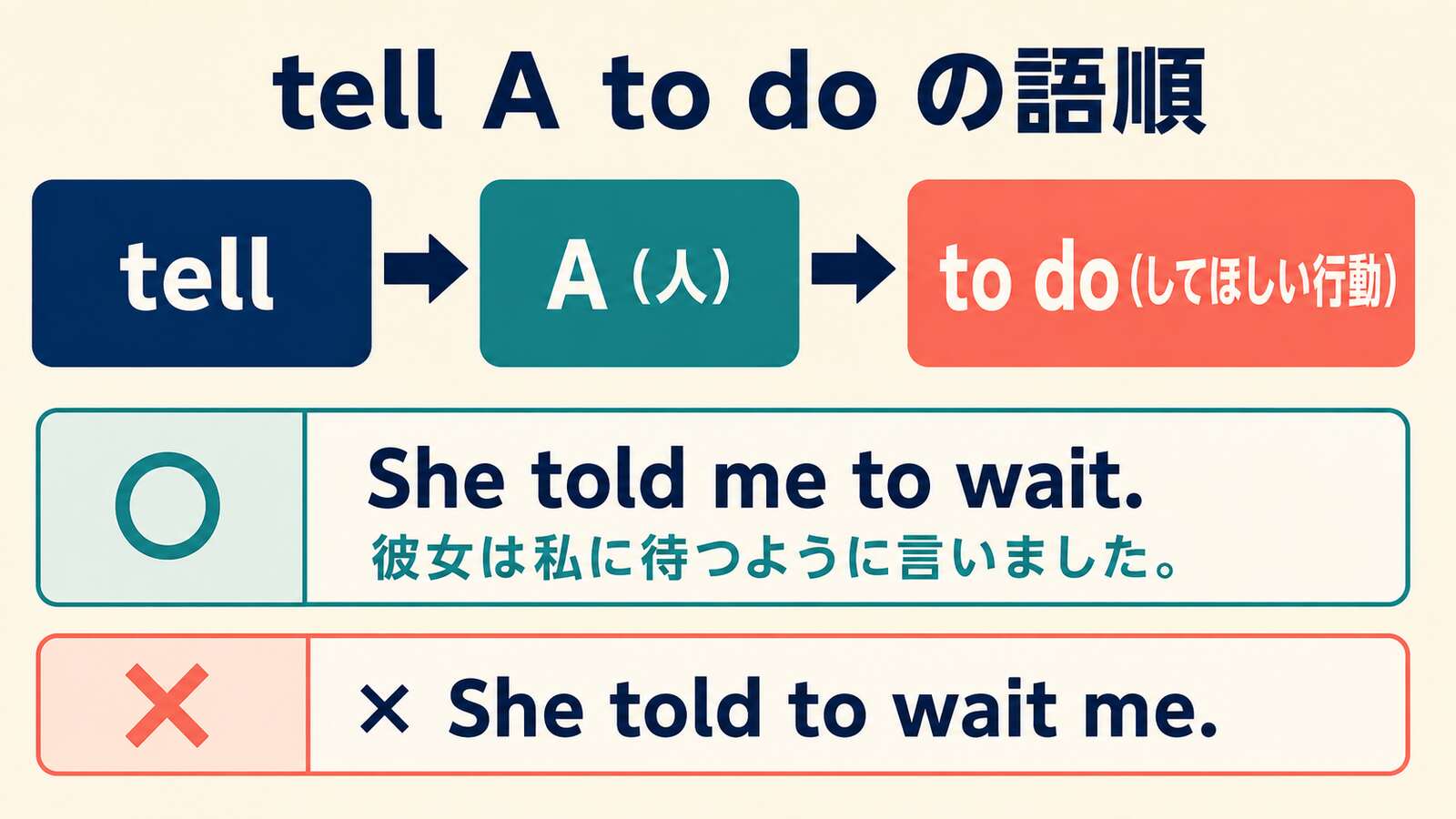tell+A(人)+to doの語順と正しい例文・誤った語順の比較