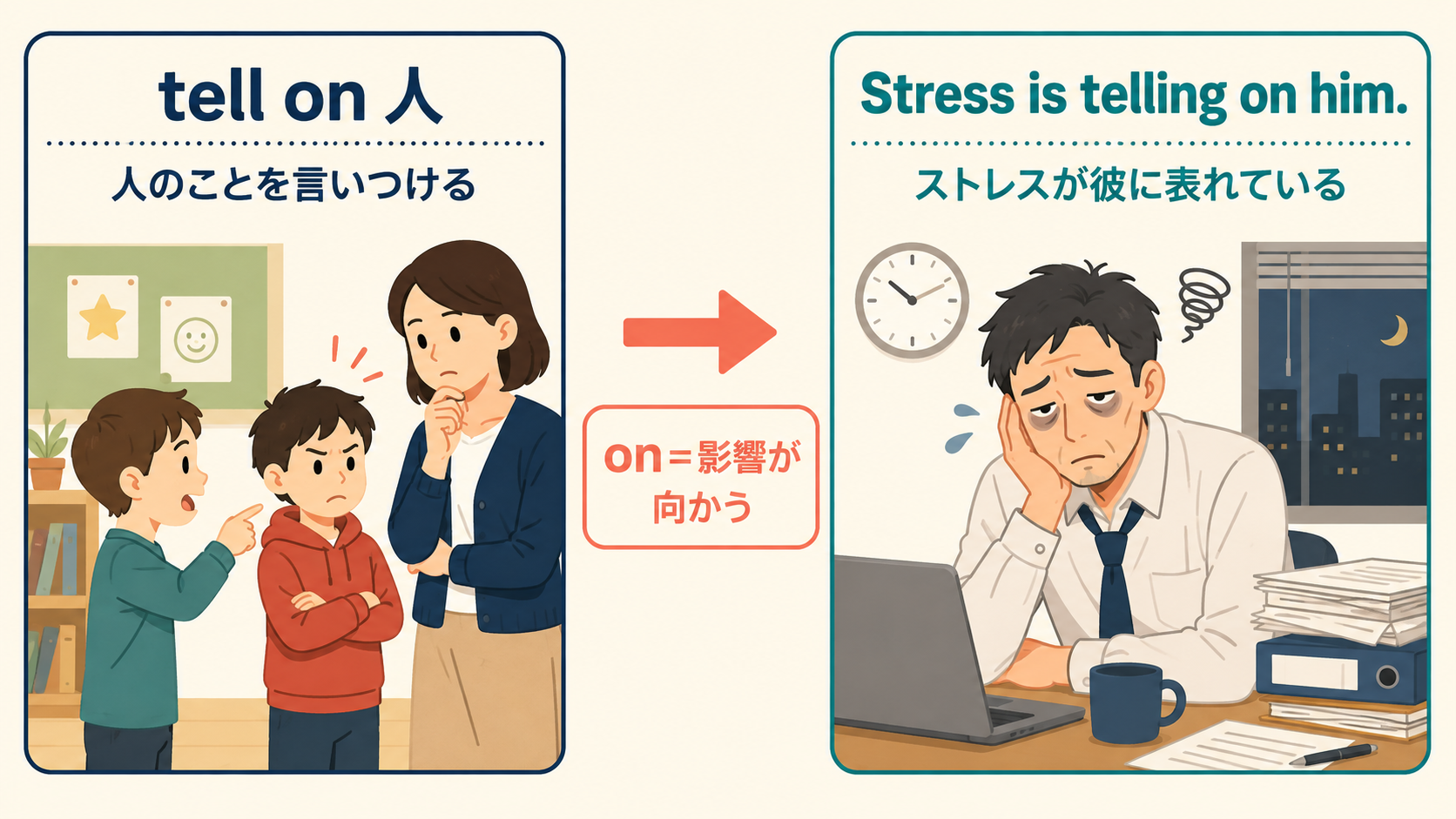 tell onの「人を告げ口する」と「悪影響が表れる」の2用法を比較した図