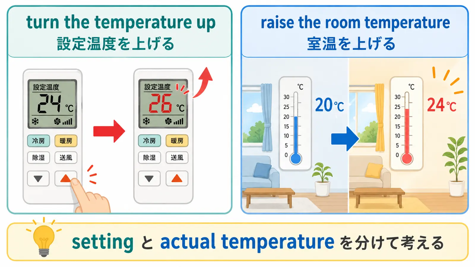 設定温度を上げるturn the temperature upと室温を上げるraise the room temperatureの違い