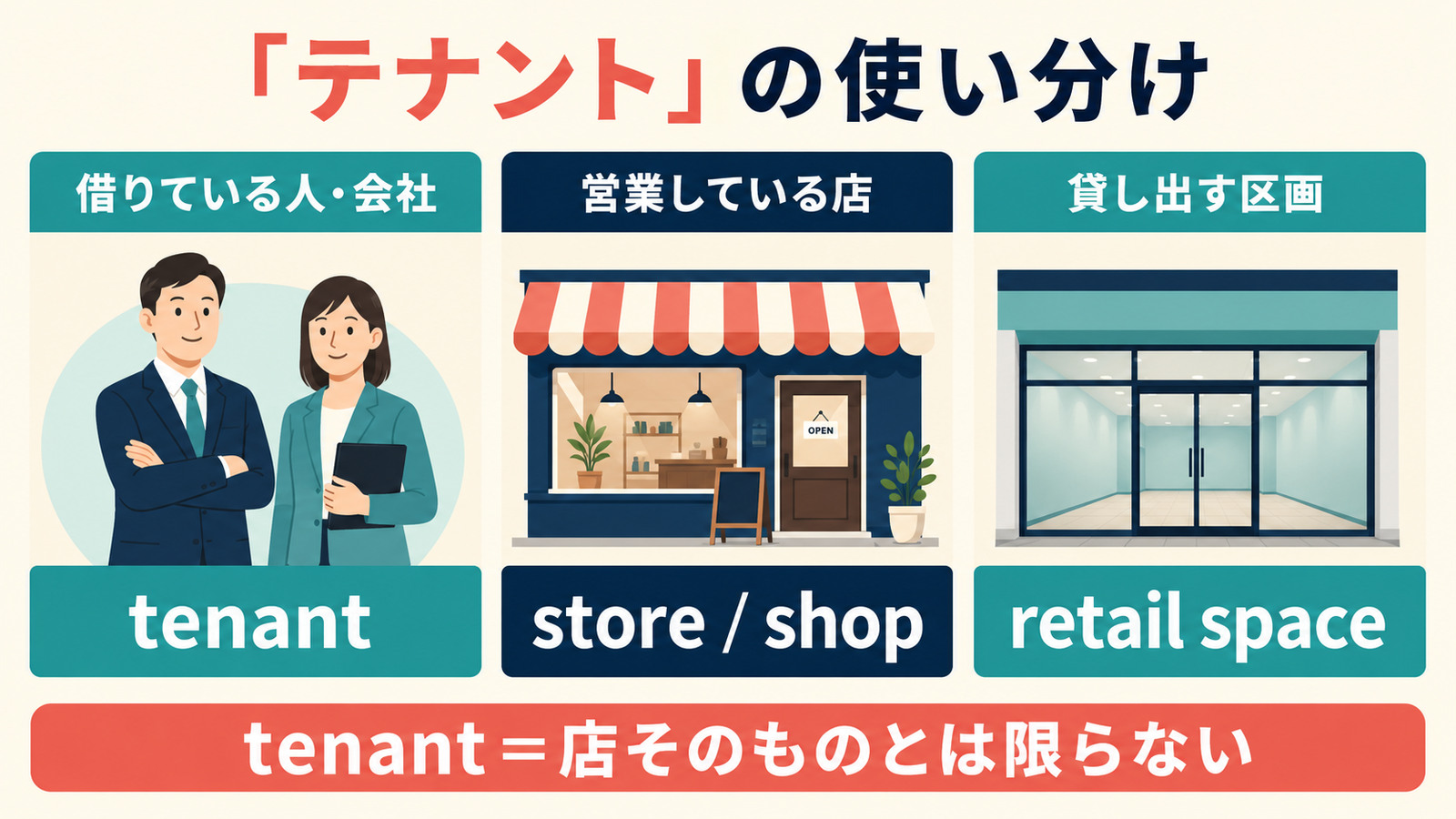 テナントをtenant・store・shop・retail spaceに使い分ける図