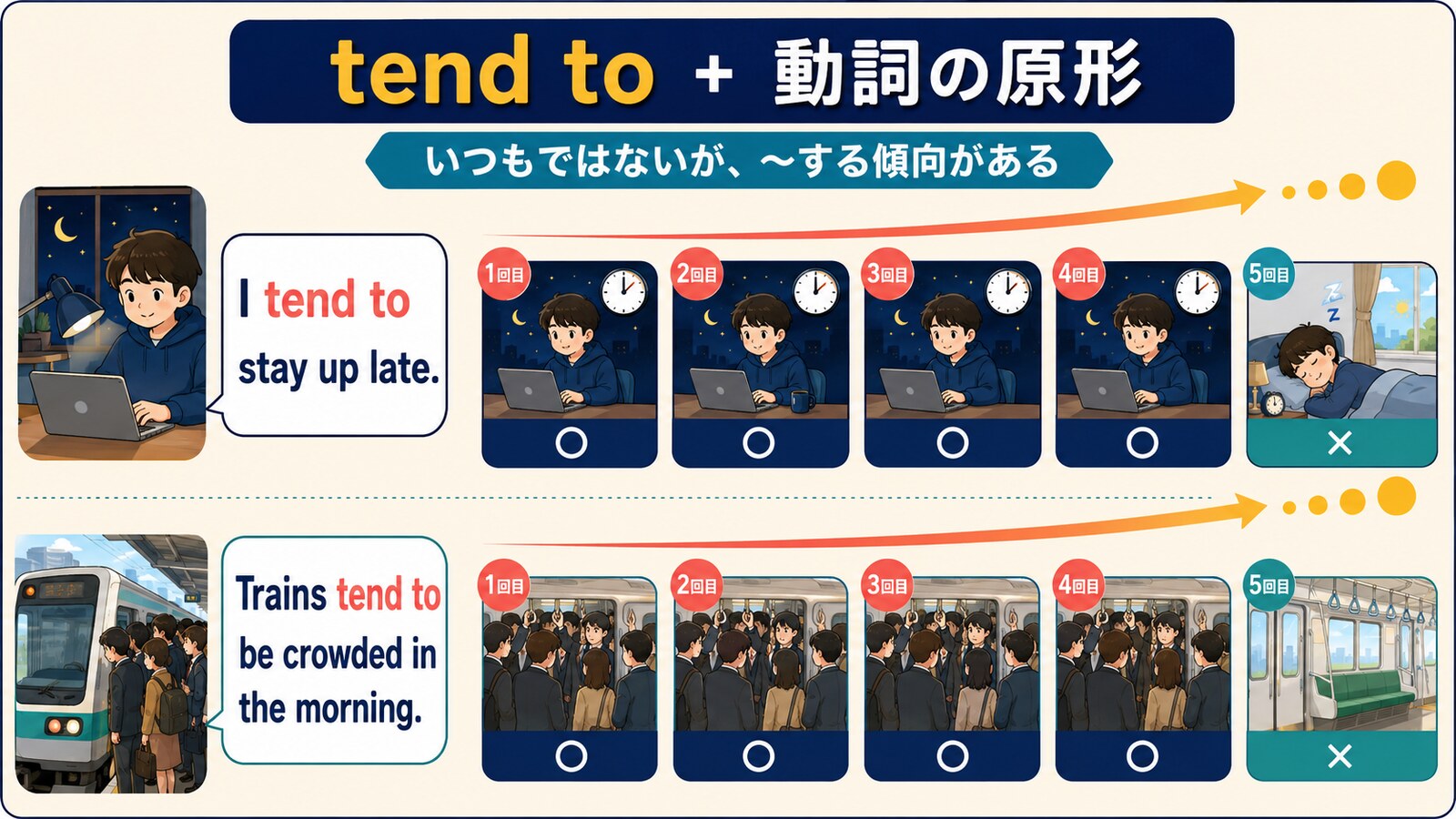 tend toが必ずではなく傾向を表すことを例文で示すイラスト