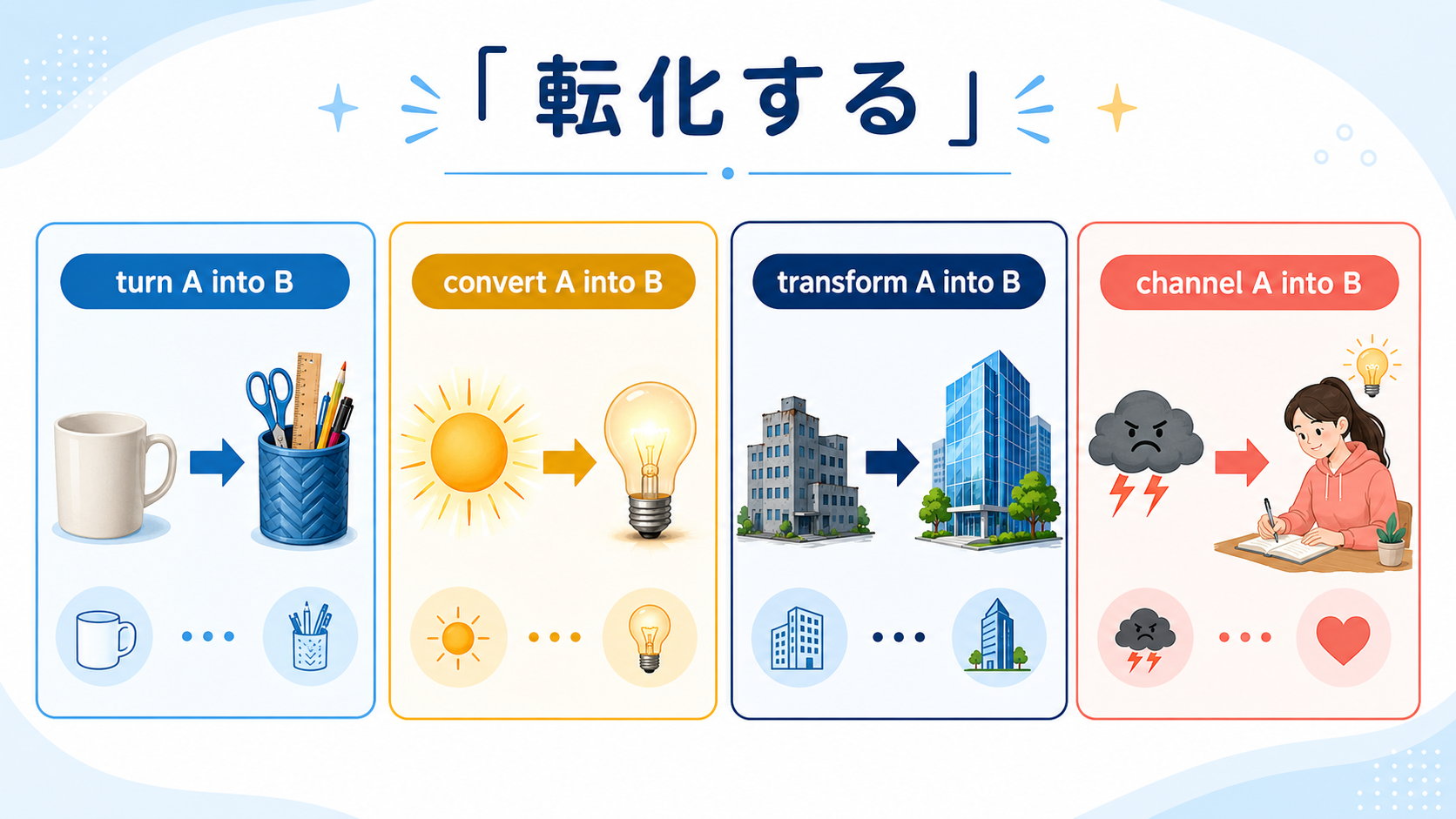 転化するをturn into、convert into、transform into、channel intoに分けた図