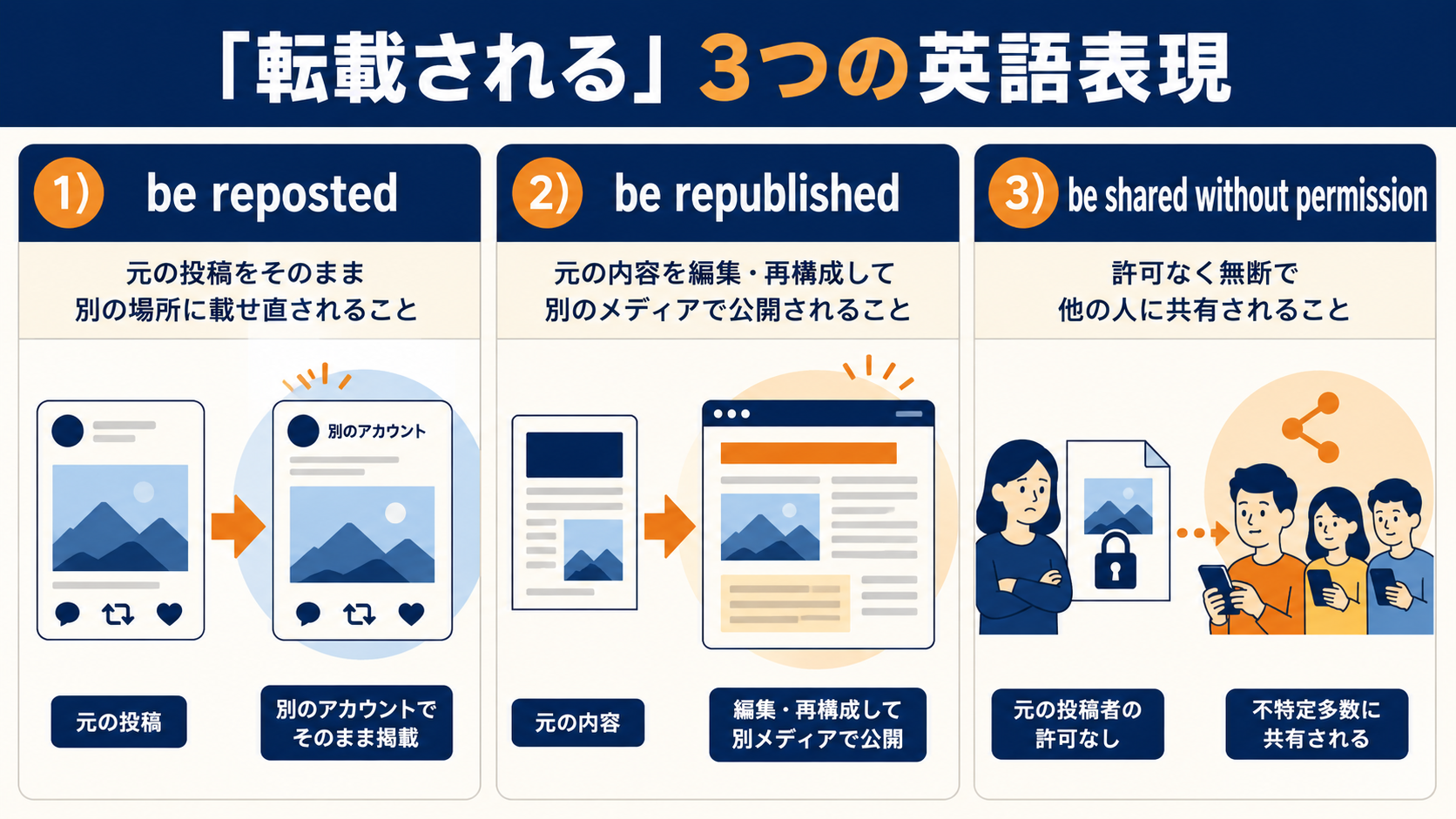 転載されるを表すbe reposted・be republished・be shared without permissionの使い分け図