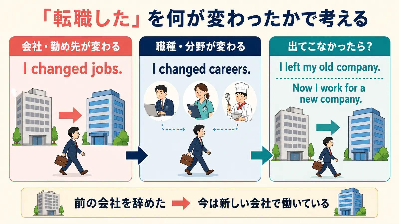転職したをchange jobs、change careers、前の会社を辞めて新しい会社で働くに分解した図