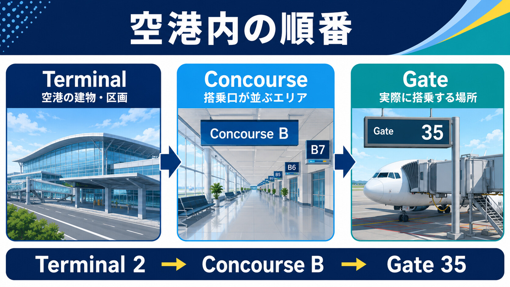 Terminal 2からConcourse B、Gate 35へ進む空港内の順番