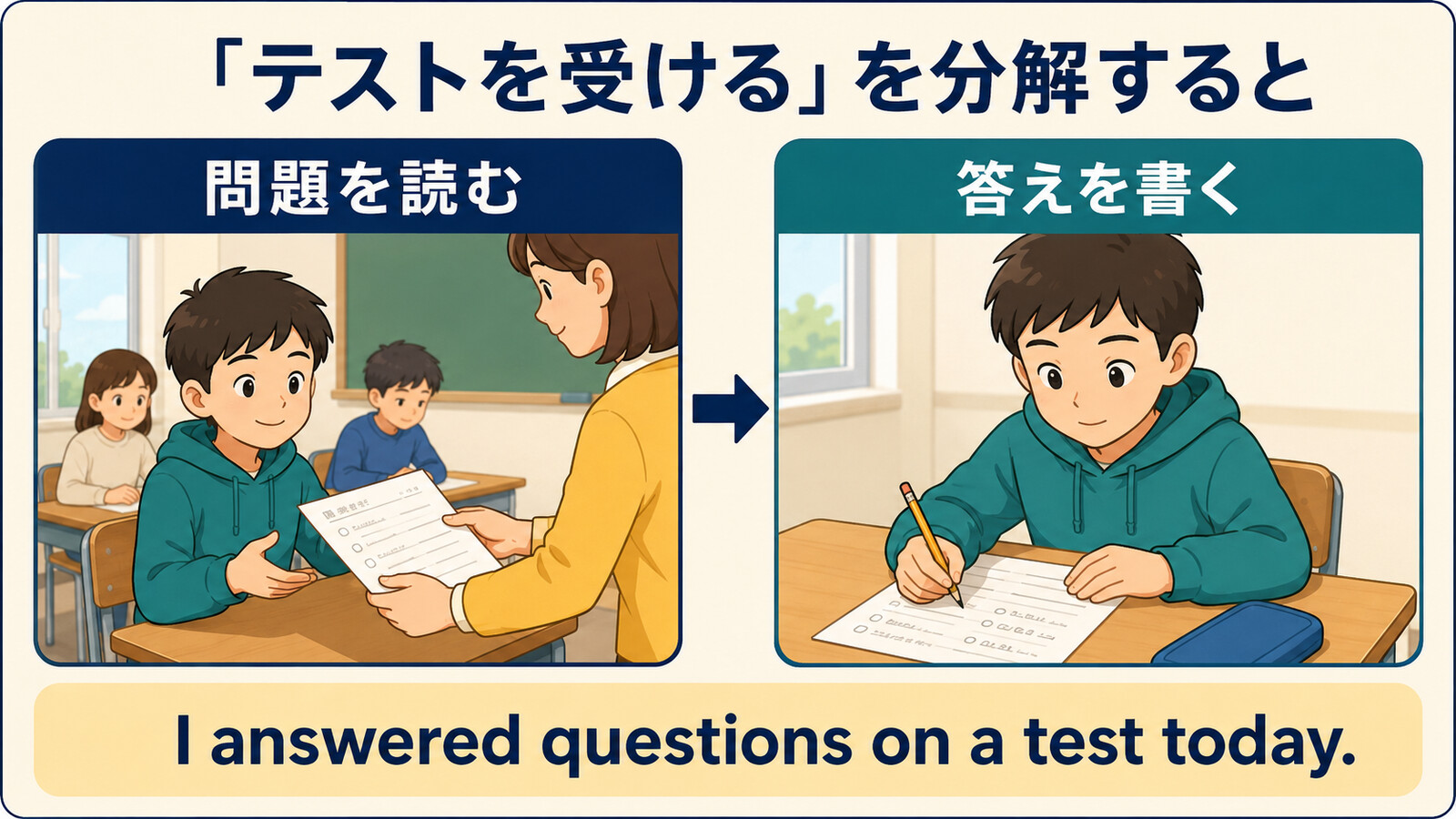 テストを受けるを「問題を読む」「答えを書く」に分解した図