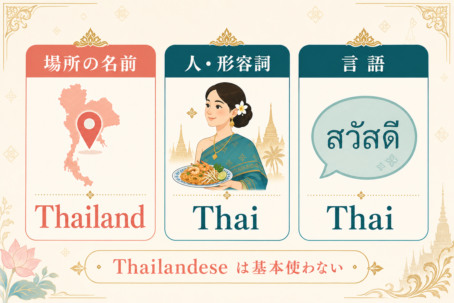 場所はThailand、人・形容詞・言語はThai、Thailandeseは基本使わない