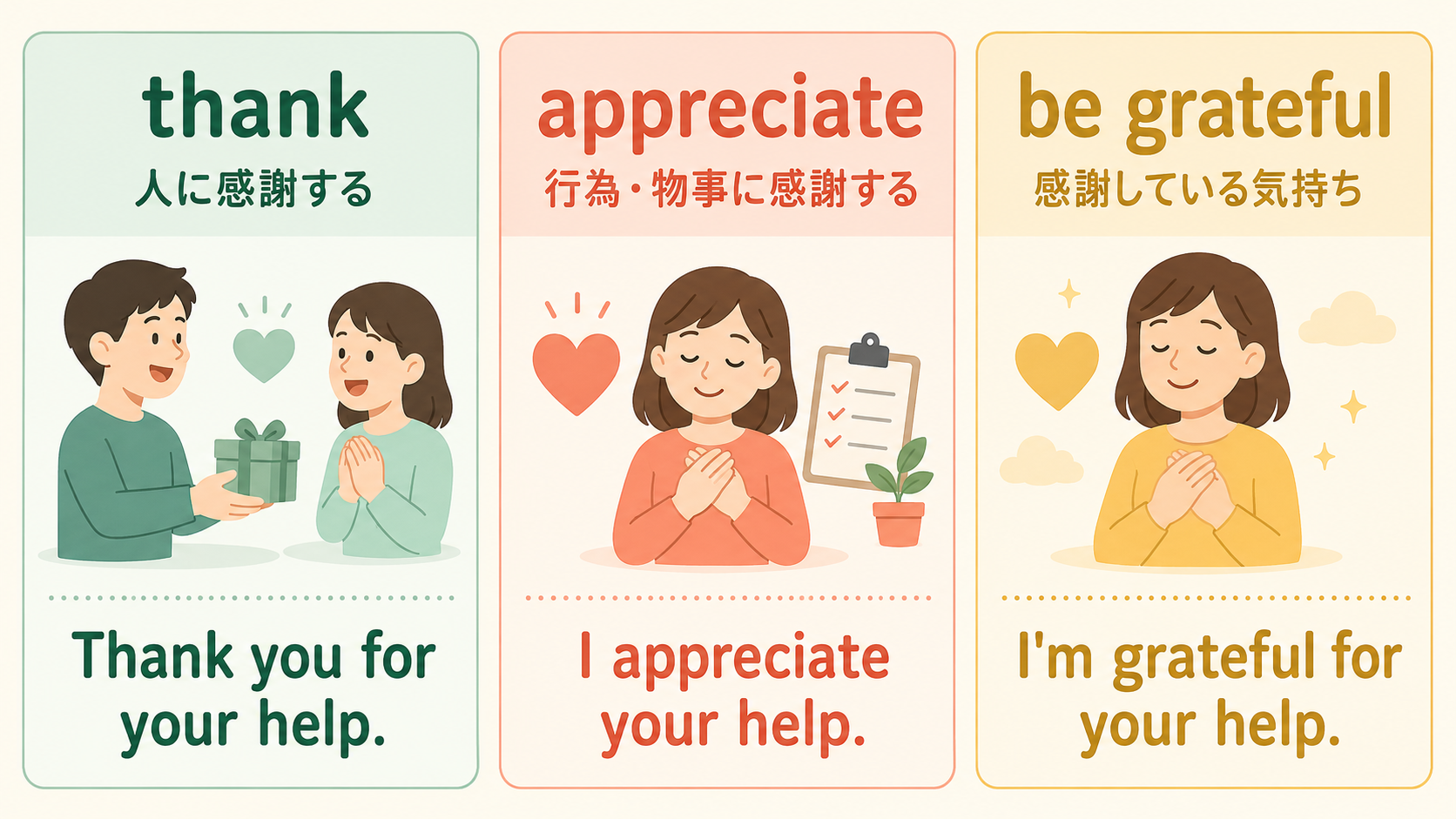 thank、appreciate、be gratefulの使い分けを示す比較図