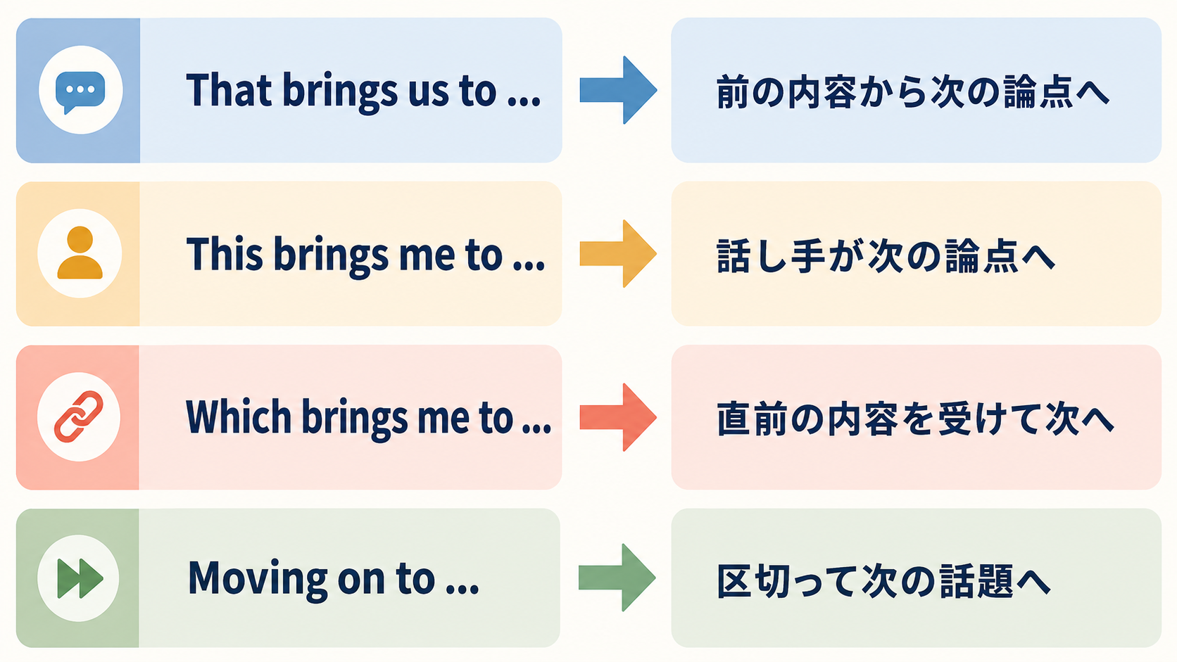 That brings us to、This brings me to、Which brings me to、Moving on toの違い