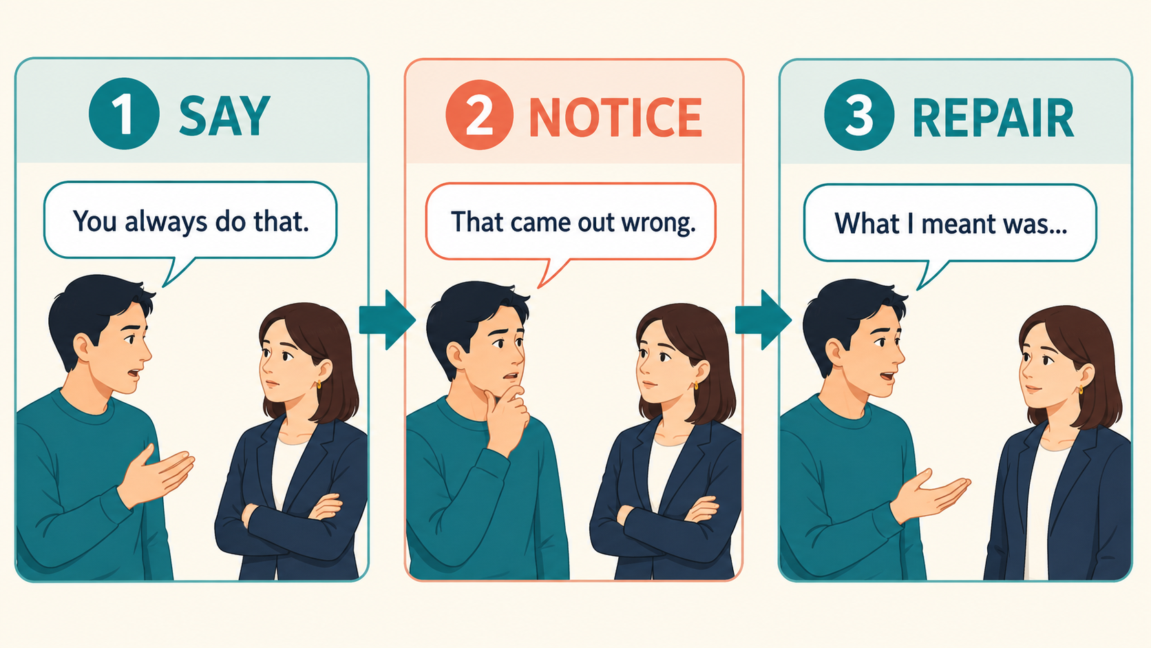 発言して違和感に気づきThat came out wrong.で言い直す3段階の流れ