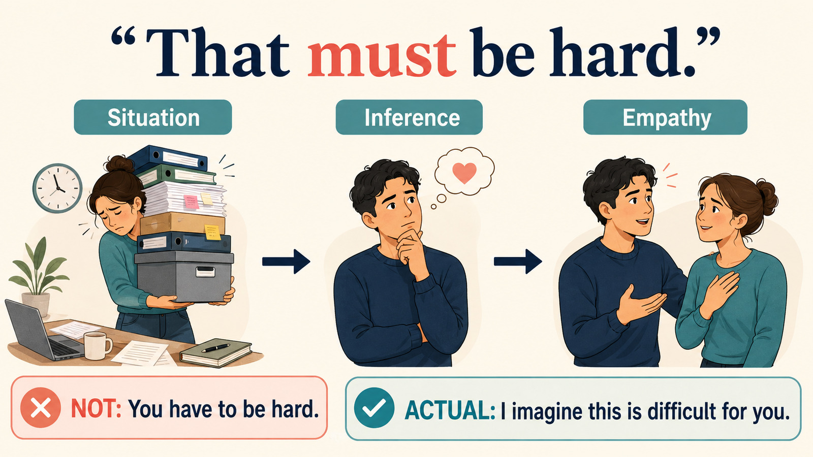 That must be hard.が状況から推量して共感を示す流れの解説図