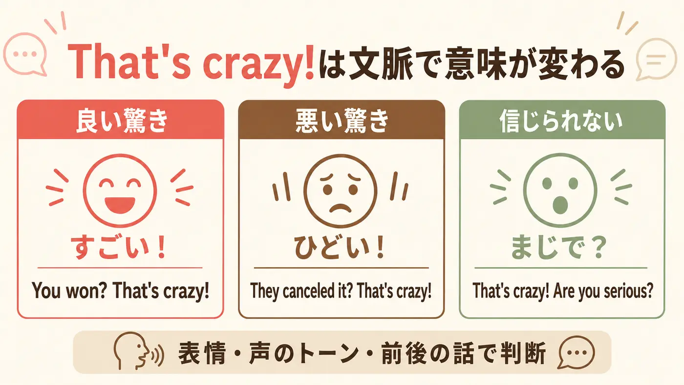 That's crazy!の良い驚き・悪い驚き・信じられないという3つの意味を比較した図解