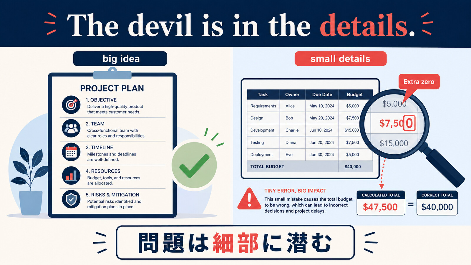 The devil is in the detailsの細部に問題が潜むイメージ解説図