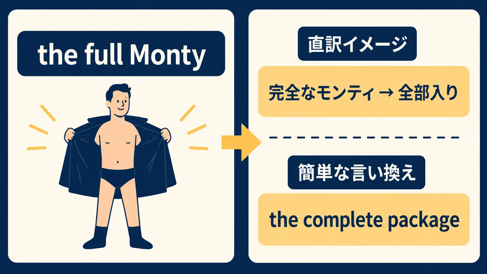 the full Montyの直訳と実際の意味の図解