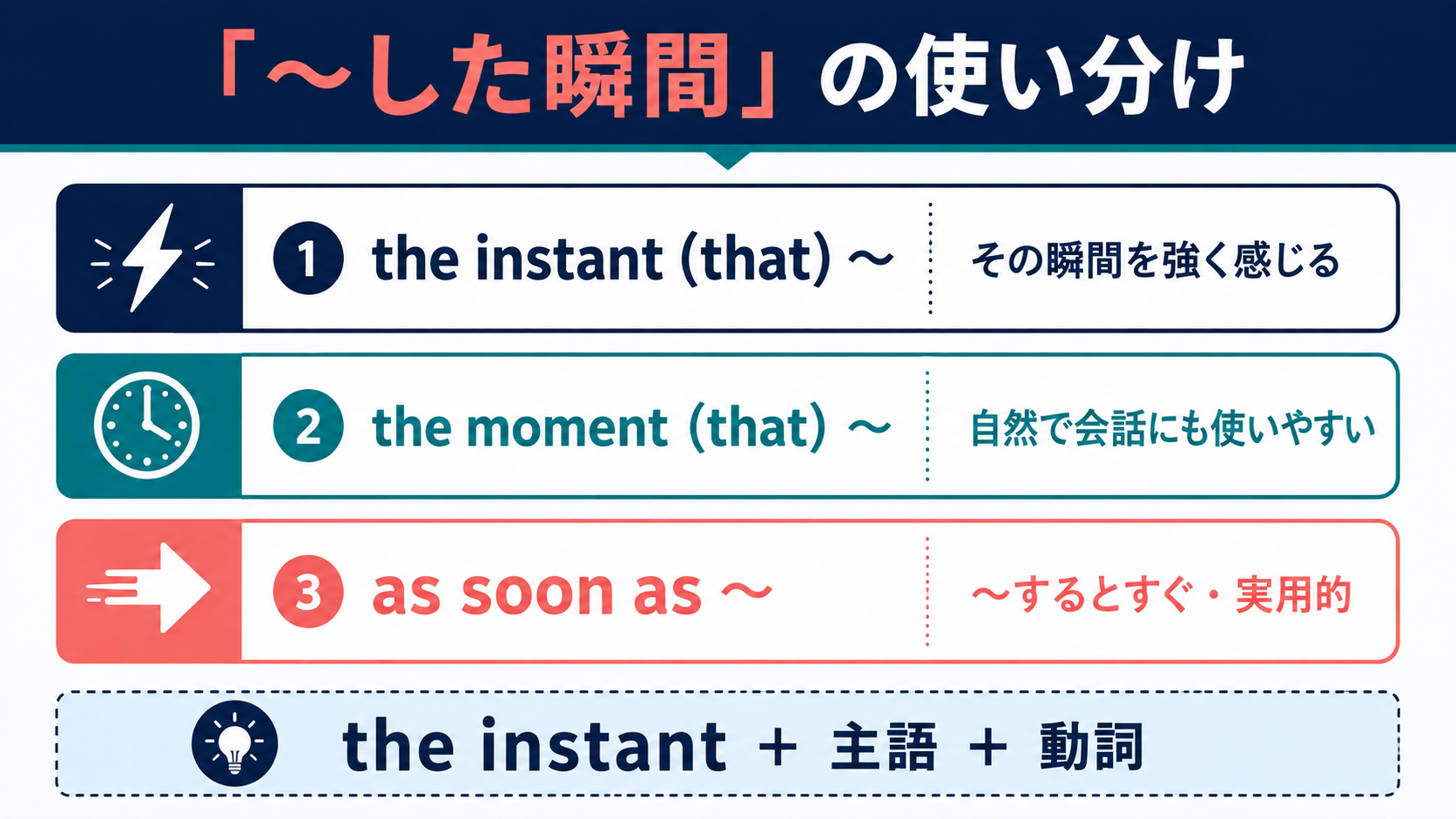 the instant、the moment、as soon asのニュアンスの違いを比較した図