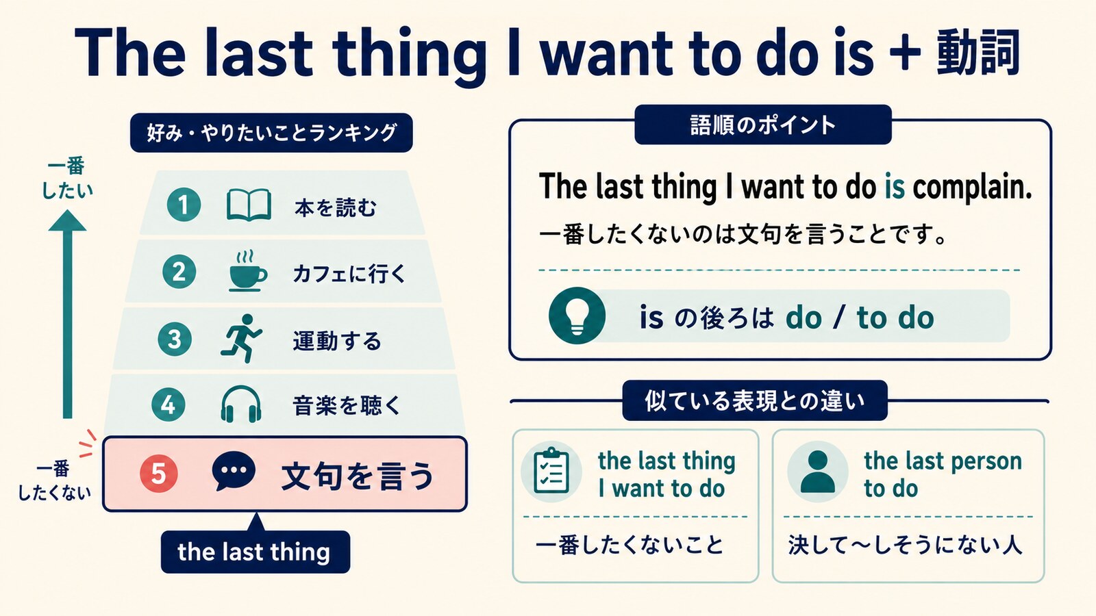 The last thing I want to do is ～の語順とthe last person to doとの違いを示す解説図