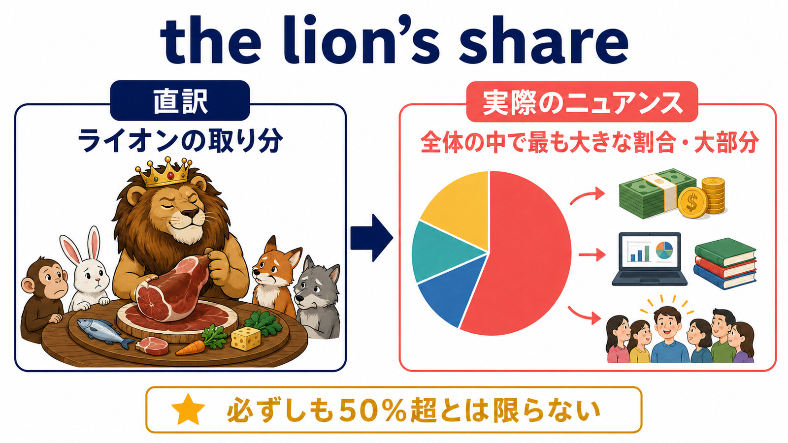 the lion’s shareの直訳「ライオンの取り分」と実際のニュアンスの比較
